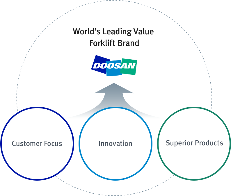 Công Ty xe nâng Doosan Hàn Việt